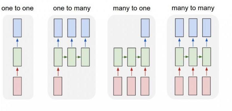 RNN and its variants in handling sequence data & time-series data