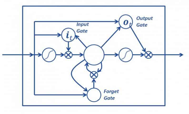 RNN and its variants in handling sequence data & time-series data