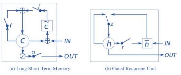 RNN and its variants in handling sequence data & time-series data