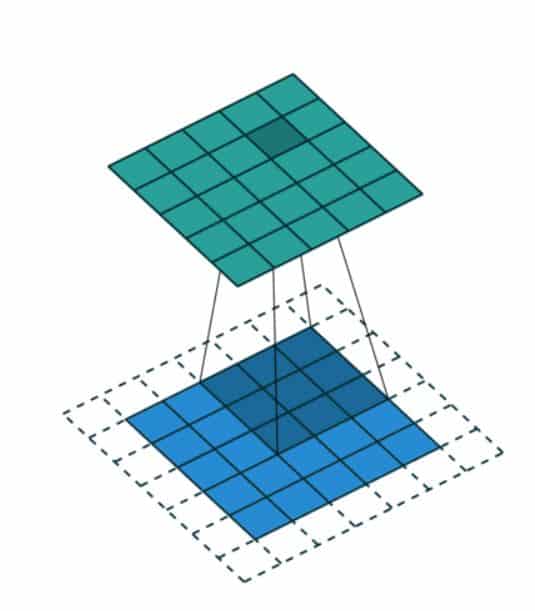 CNN & its various Layers