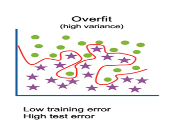 Overfitting
