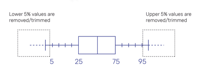 alpha trimmed technique