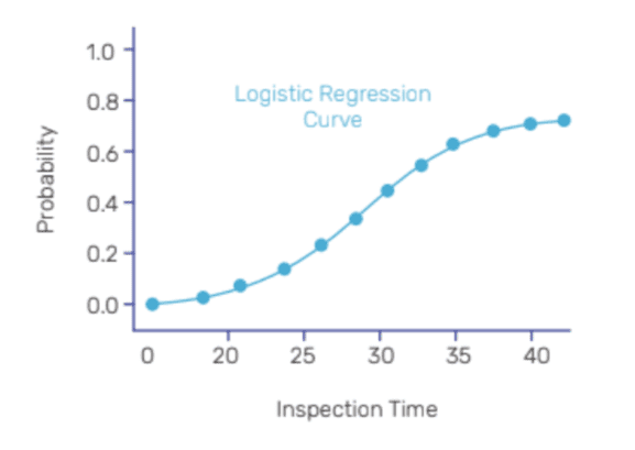 Logistic Regression