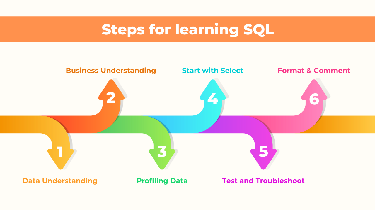 Steps for learning SQL for data science course - 360digitmg