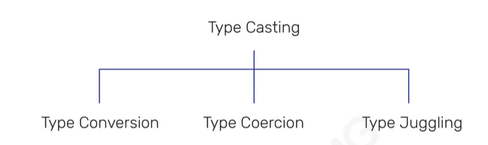 type casting