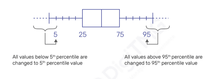 winsorization technique